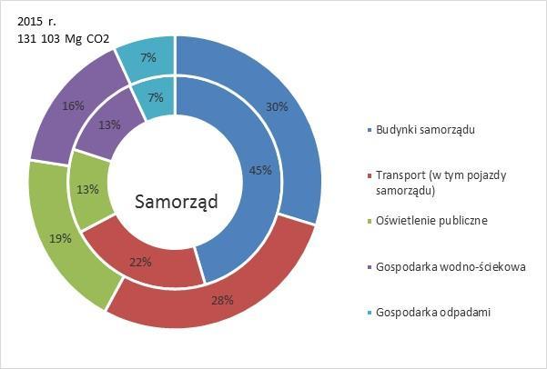Inwentaryzacja emisji gazów cieplarnianych dla Miasta Bydgoszczy za rok 2014 i 2015 wraz z Raportem Rysunek 2. Udziały źródeł emisji segmentu samorządowego: 2005 r. (koło wewnętrzne) 2015 r.
