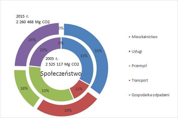 Inwentaryzacja emisji gazów cieplarnianych dla Miasta Bydgoszczy za rok 2014 i 2015 wraz z Raportem Rysunek3. Udziały źródeł emisji segmentu społeczeństwa: 2005 r. (koło wewnętrzne) 2015 r.