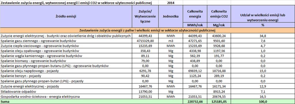 Inwentaryzacja emisji gazów cieplarnianych dla