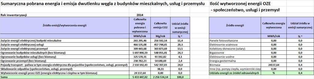 Inwentaryzacja emisji gazów cieplarnianych dla