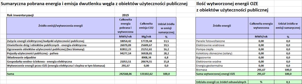 Inwentaryzacja emisji gazów cieplarnianych dla