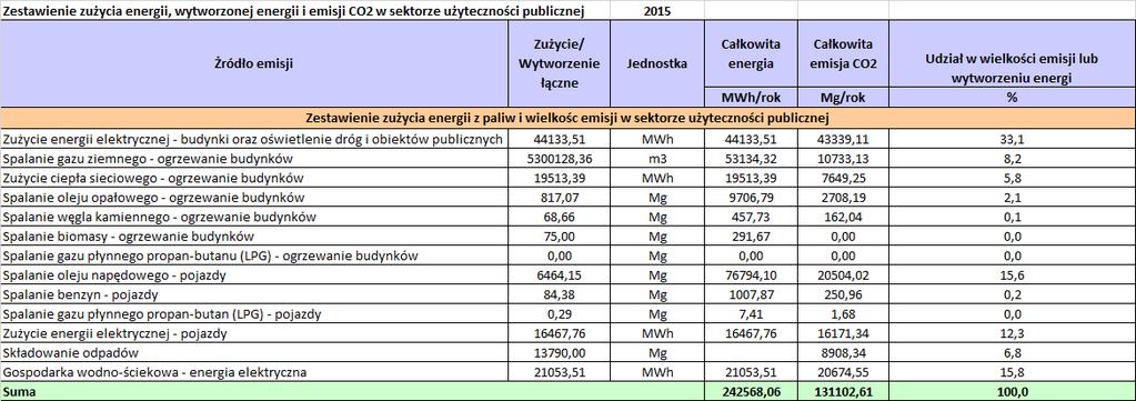 Inwentaryzacja emisji gazów cieplarnianych dla