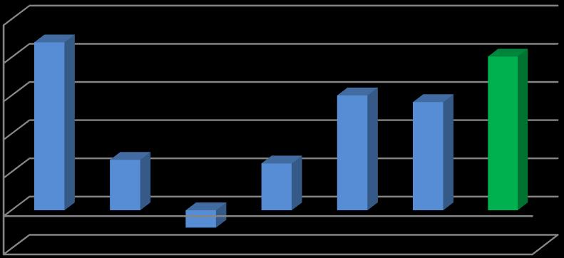 [%] 3,03% 2,00% 2,50% 2,19% 2,11% 0,00% 1q 2011 1q 2012 1q 2013 1q 2014 1q 2015 1q 2016 1q