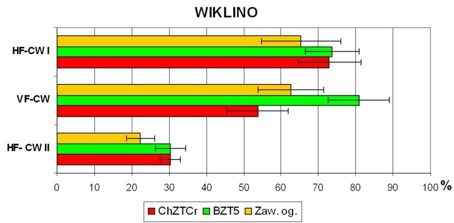 Wpływ natlenienia złóż hydrofitowych na efektywność