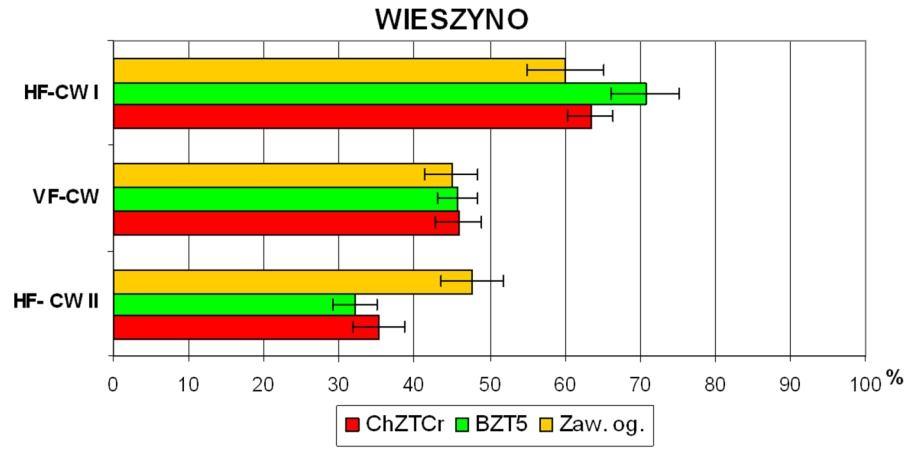 Efektywność usuwania substancji organicznej oraz