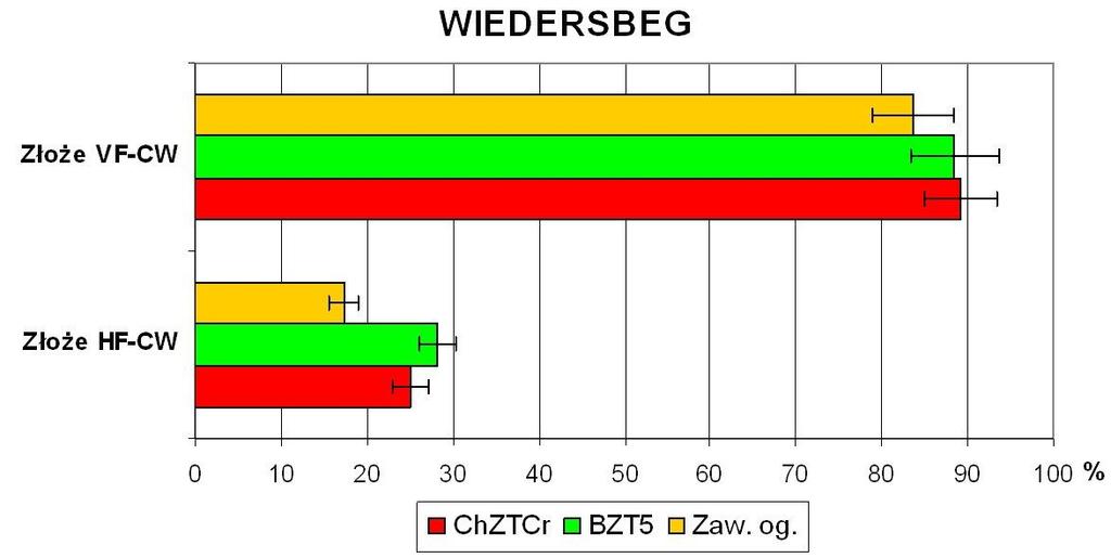 oczyszczania w analizowanych HSH Fig. 5.