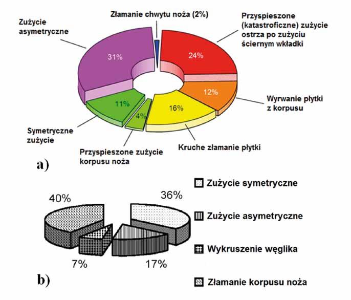 Prace nad przystosowaniem kombajnów ramionowych urabiających punktowo do urabiania skał zwięzłych były prowadzone od dłuższego czasu.