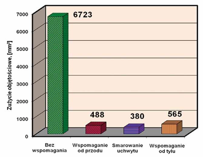od tyłu; d) w uchwycie wspomaganym emulsją pod ciśnieniem [11] przodek wyposażony w organy ze standardowymi uchwytami, a przez 2 następne w organy z uchwytami wspomaganymi wodą.