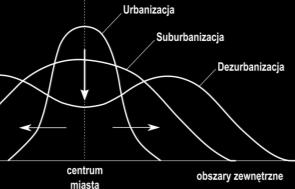 Problem badawczy suburbanizacja Ponad połowa populacji świata (54%) to mieszkańcy miast.