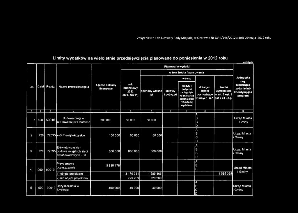 Załącznik Nr 2 do Uchwały Nr XVIII/148/2012 z dnia 29 maja 2012 roku Limity wydatków na wieloletnie przedsięwzięcia planowane do poniesienia w 2012 roku Planowane wydatki w złotych Lp. Dział Rozdz.