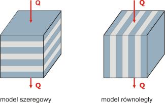 Przykłady współczynnika przewodnictwa cieplnego dla wybranych materiałów Rodzaj materiału Współczynnik przewodnictwa cieplnego [W/mK] Al 226 Ag 43 Zr0 2 2 AN 95-90 Si 3 N 4, 2-35 B 4 C 40 SiC 0-80