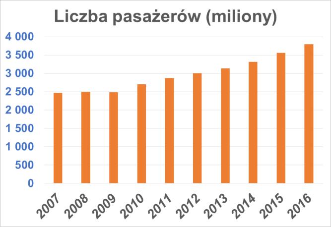 Światowy transport lotniczy żródło ICAO Specyfika rynku lotniczego: Niski udział