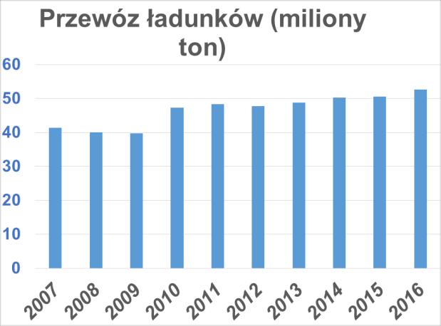 przewozów pasażerskich od przewozów ładunków; Całoroczne ogólnoświatowe przewozy air