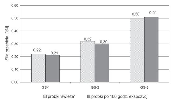 100 godzinom oddzia ywania promieniowania s onecznego zosta a wyra nie os abiona, a warto si y przebicia w stosunku do próby wie ej spad a o 19,9%.