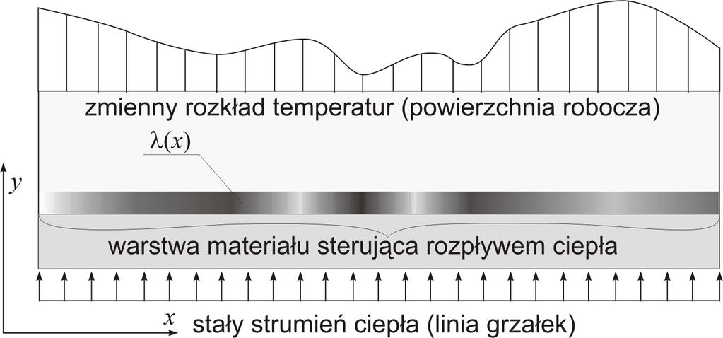 Sterowanie rozpływem... temperatury powierzchni roboczej wału kalandra.