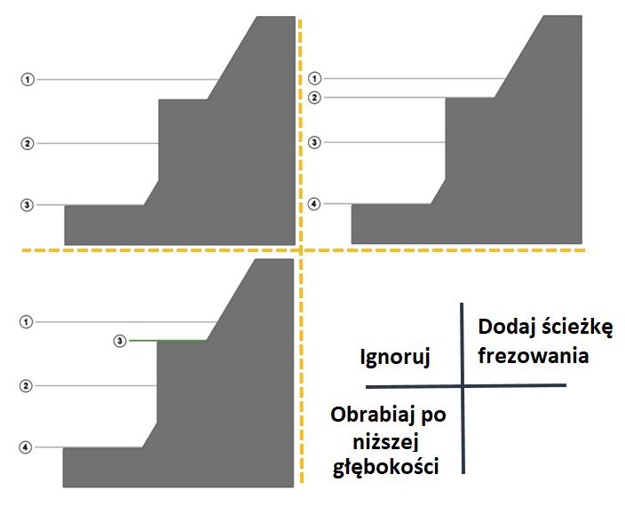 VoluMill 3X Przykład użycia Rysunek 24 Parametr planuj płaskie KROK 01: Otwórz plik części VoluMill_Case_02.Z3 i przejdź do poziomu CAM. KROK 02: Utwórz operację "VoluMill3x".