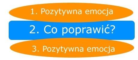 Źródło: http://michalpasterski.pl/2009/02/sztuka-dawania-feedbacku/ (dostęp 4.02.2018 r.) Etap I informacja rzeczowa informujemy o faktach.