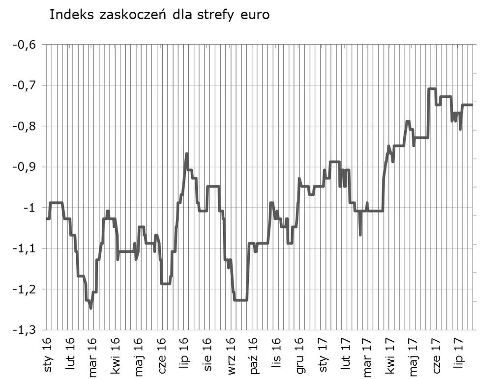 Syntetyczne podsumowanie minionego tygodnia Pozytywne zaskoczenie w danych o płacach zrównoważyło się z negatywnym zaskoczeniem inflacja PPI - w konsekwencji, polski indeks zaskoczeń utrzymał się w