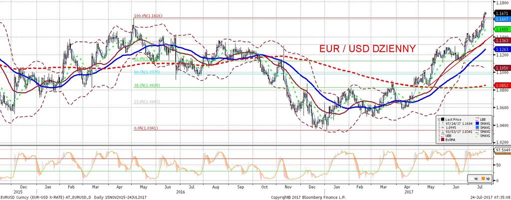 EURUSD fundamentalnie EURUSD technicznie Pokłosie posiedzenia EBC to kontynuacja umocnienia euro w piatek - notowania ustanowiły nowe lokalne maksimum (powyz ej 1,1680).