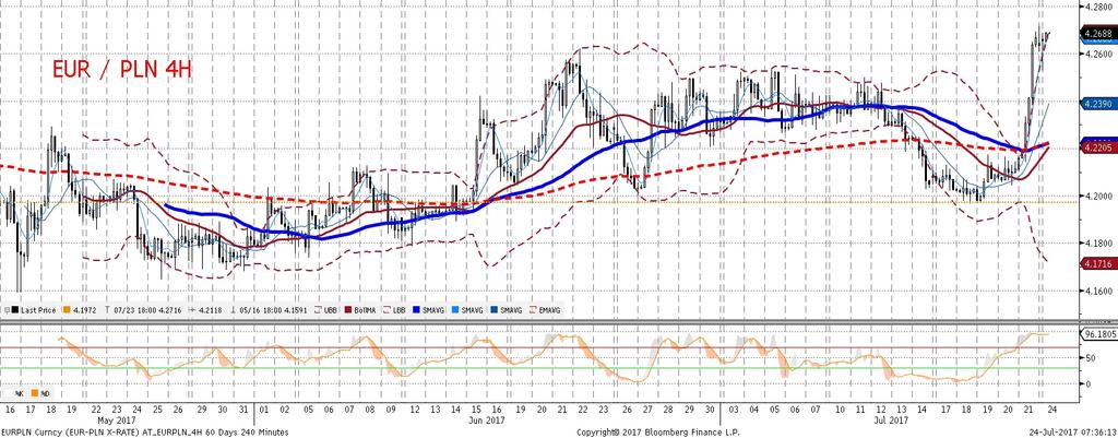 euro). W konsekwencji, złamane zostały obowiazuj ace do tej pory opory na EURUSD, a wyprzedaz dotkneła takz e polskie obligacje i, czes ciowo, akcje notowane na GPW.