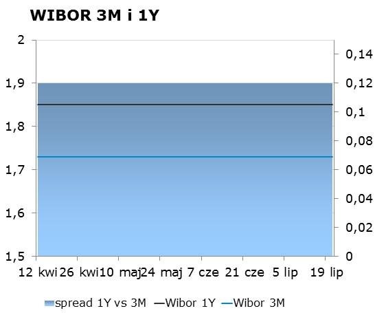 IRS BID ASK depo BID ASK Fixing NBP 1Y 1.75 1.79 ON 1.30 1.70 EUR/PLN 4.2057 2Y 1.90 1.94 1M 1.45 1.65 USD/PLN 3.6486 3Y 2.02 2.06 3M 1.51 1.71 CHF/PLN 3.8256 4Y 2.16 2.20 5Y 2.31 2.