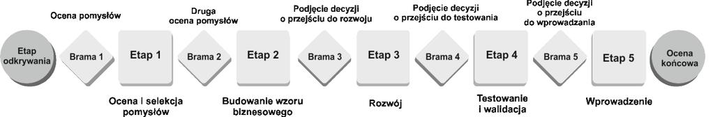 Szacowanie kosztów w modelu 147 Szeregowy układ faz procesu innowacji był także przesłanką do opracowania metody Stage-Gate, 3 w której na końcu każdego z etapów znajdują się miejsca oceny ich