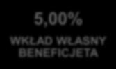 UE 10,72% BUDŻET PAŃSTWA 5,00% WKŁAD