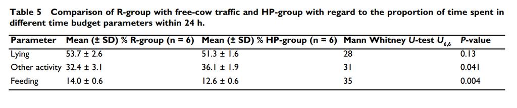 , 2011; Jacobs, 2011) W oborze AMS > 50% krów powinno przeżuwać zachwianie tej proporcji jest sygnałem obniżenia dobrostanu Robot Hala