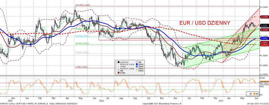 EURUSD fundamentalnie EURUSD technicznie EURUSD nadal kołysze sie wokół 1,12. Kluczowa dla dzisiejszego handlu bedzie publikacja inflacji i sprzedaz y detalicznej w USA.