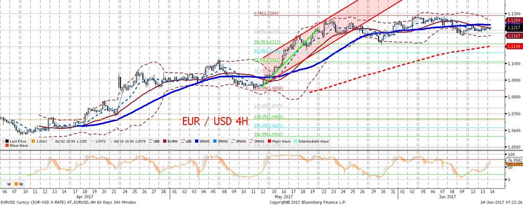 wchłonac małe zaskoczenie in plus. Zaskoczenie in minus doprowadzi do wyprzedaz y dolara i wzrostów EURUSD.