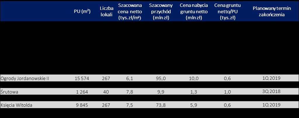 * Ekonomiczna marża brutto nie uwzględnia przeszacowania nieruchomości dokonanego w ramach transakcji step-up opisanych szerzej na slajdzie 20. ** etapy projektu Bulwar Staromiejski.