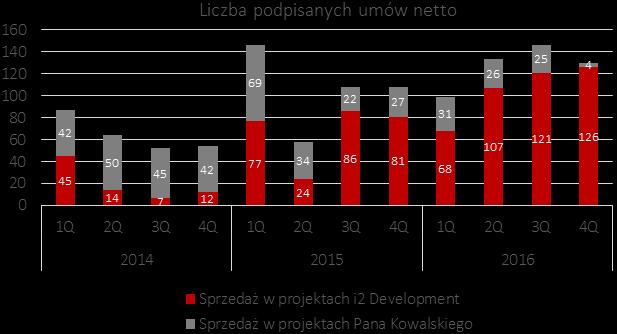 W 2016 r. Grupa sprzedała 508 lokali netto (+21% r/r), z czego 422 lokale w inwestycjach własnych (+57% r/r).