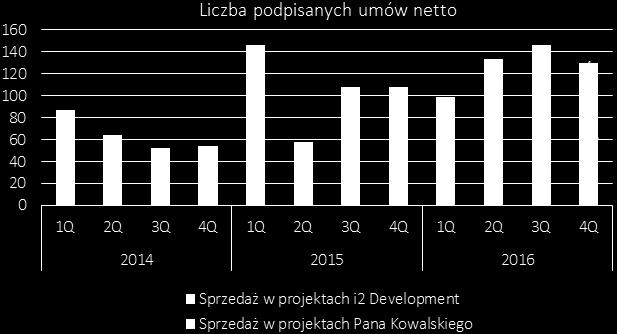wyniosła 420 lokali, z czego aż 337 stanowiły lokale w inwestycjach własnych. Udział oferty własnej w łącznej ofercie sukcesywnie rośnie od 2015 r. i na koniec 2016 r. wyniósł 80%. W 2017 r.