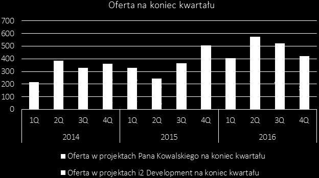ukończyła budowę dwóch budynków komercyjnych o łącznej powierzchni blisko 5 tys. m². W 4Q 2016 r.