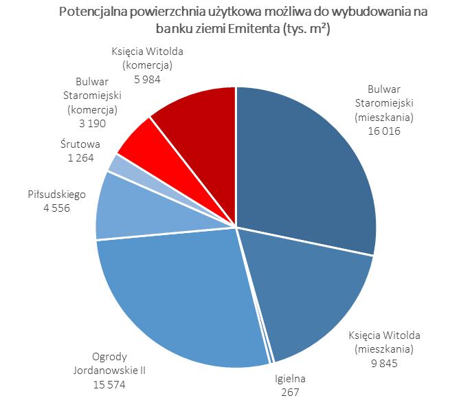 Ponadto Emitent jest w trakcie budowy jeszcze jednego niewielkiego budynku biurowo-usługowego o nazwie The Place stanowiącego element inwestycji Bulwar Staromiejski. Bank ziemi Na 31.12.2016 r.