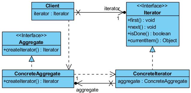 4) Iterator