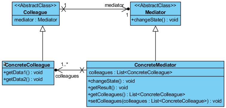 5) Mediator
