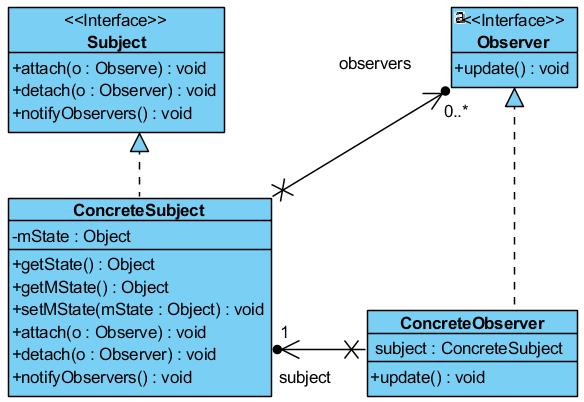 7) Obserwator