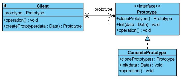 4) Prototyp