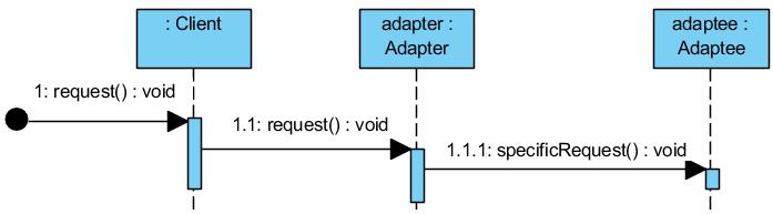 Adapter (składanie