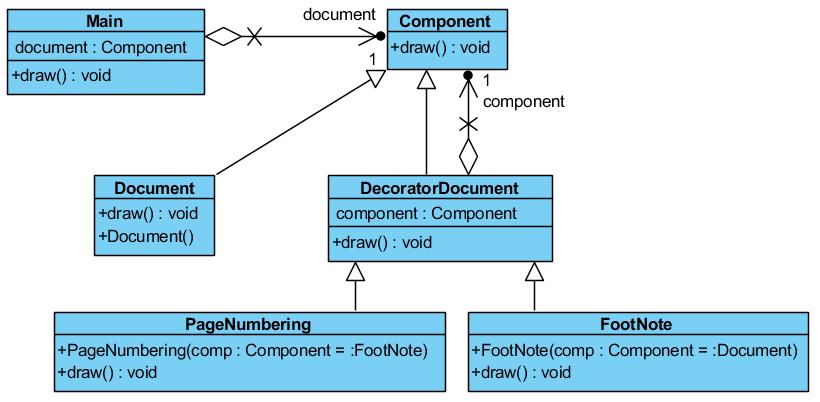 Zastosowanie dekoratora do budowy widoku dokumentu public void draw() { Component document = new Document(); Footnote footnote = new