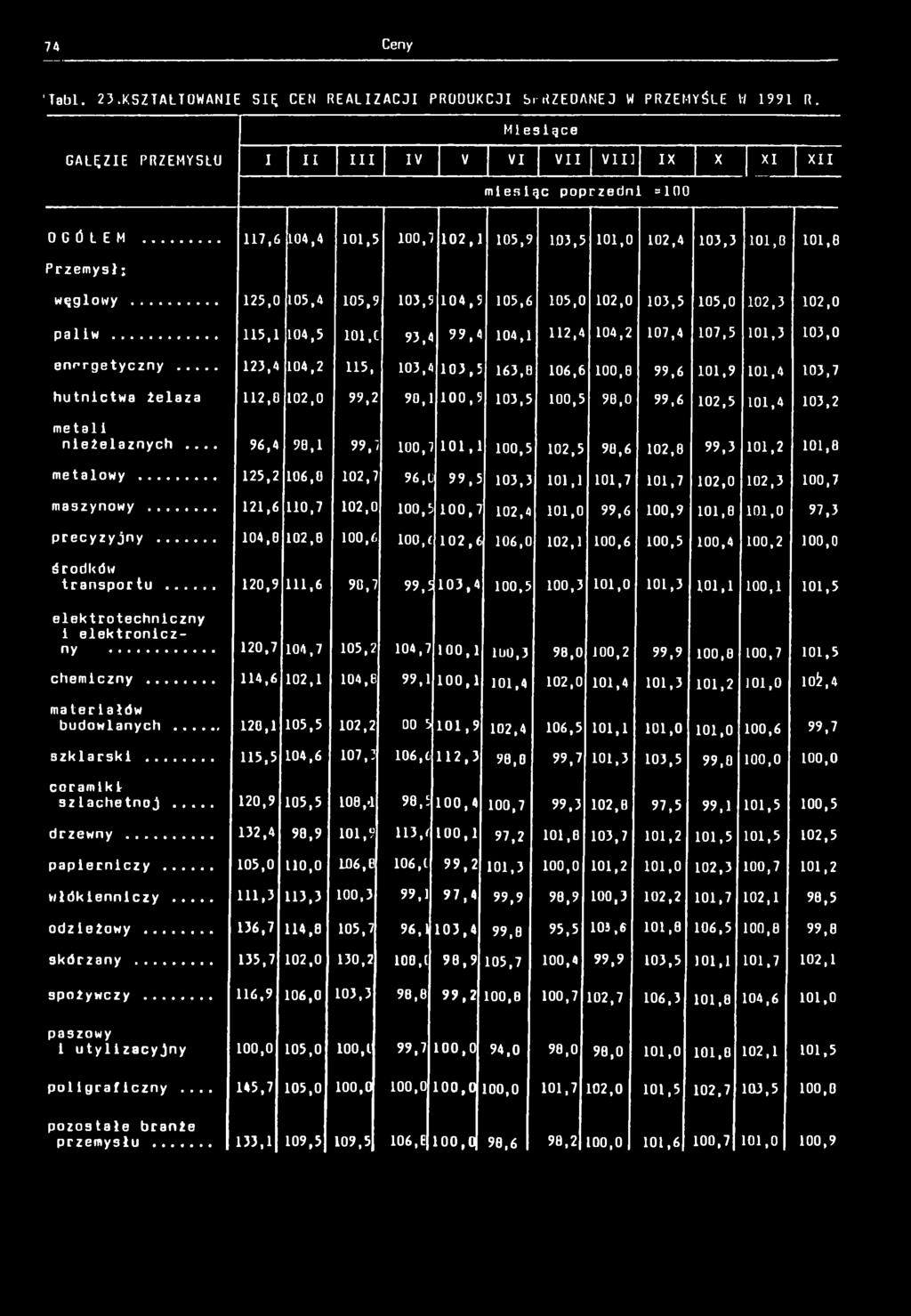 'Tab. 23.KSZTAŁTOWANE SĘ CEN REALZACJ PRODUKCJ SrRZEOANEJ W PRZEMYŚLE W 99 R. Mesące GAŁĘZE PRZEMYSŁU V V V V V X X X X mesąc poprzedn =00 OGÓŁEM.