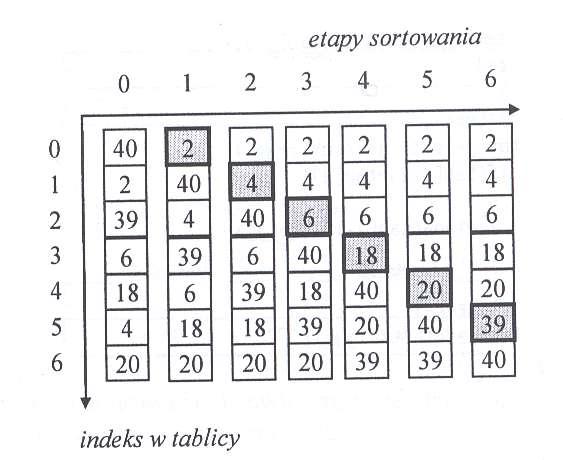 Ma prosty zaps. Na czym polega to sortowae? Przyład 7-elemetowe tablcy.