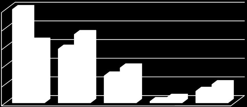 Porównanie stanowisk absolwentów 50% 40% 05 07 0% 0% 0% 0% Rysunek 5.