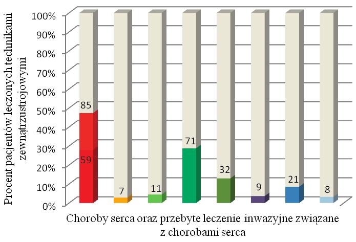 Tabela II Zestawienie parametrów laboratoryjnych chorych leczonych technikami zewnątrzustrojowymi (, i ).