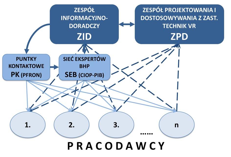 Organizacja sytemu wspierającego osoby niepełnosprawne w środowisku pracy W wyniku realizacji projektu powstanie ogólnopolska sieć wspierająca pracodawców w procesie przygotowania do zatrudnienia