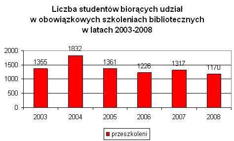 Studenci studiów stacjonarnych przeszli obowiązkowe szkolenie w grupach na miejscu w bibliotece.