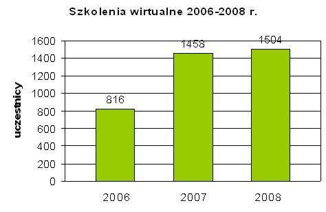 W październiku 2007 roku udostępnione zostało użytkownikom Wirtualne Szkolenie Biblioteczne w języku angielskim, z którego do końca 2008 roku skorzystało 141 osób, głównie studentów zagranicznych. 7.