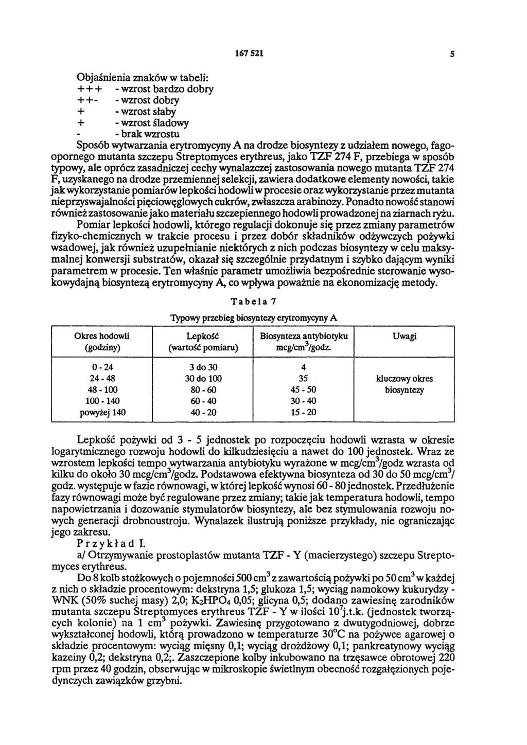 167 521 5 Objaśnienia znaków w tabeli: + + + - wzrost bardzo dobry + + - - wzrost dobry + - wzrost słaby + - wzrost śladowy - brak wzrostu Sposób wytwarzania erytromycyny A na drodze biosyntezy z