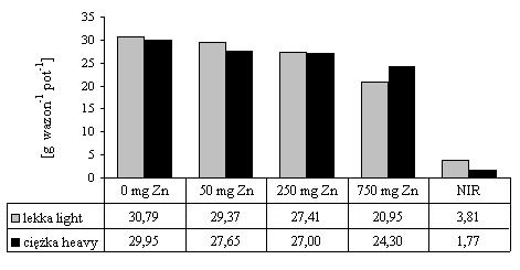 Reakcja kukurydzy na toksyczną zawartość cynku w glebie 157 kontrolnym. W doświadczeniu nie wykazano istotnych różnic w plonowaniu rośliny w obiektach z 50 i 250 mg Zn kg 1 s.m. gleby (rys. 1).